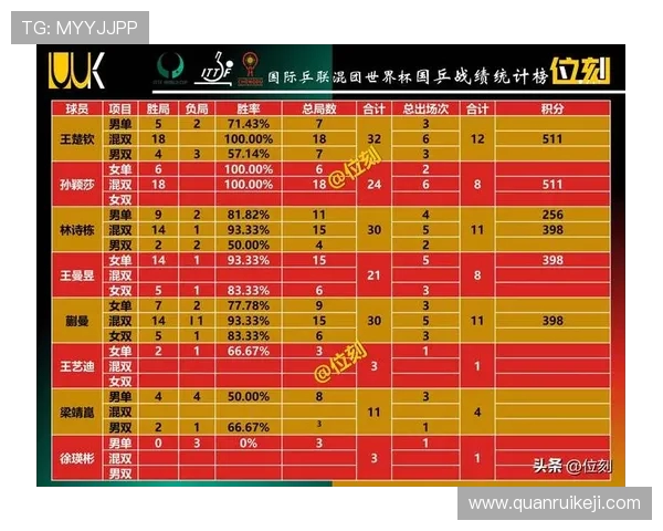 北京乒乓球队在世锦赛积分榜上以75分稳居第一名展现强劲实力